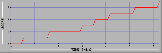 Team Scoring Diagramm