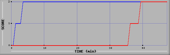 Team Scoring Diagramm