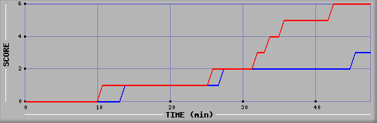 Team Scoring Diagramm