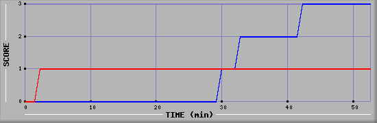 Team Scoring Diagramm