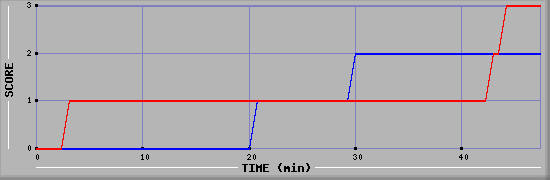Team Scoring Diagramm