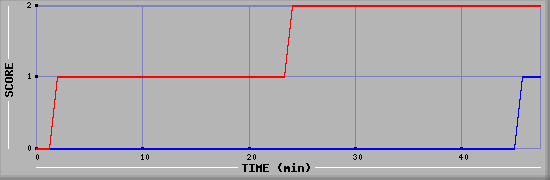 Team Scoring Diagramm