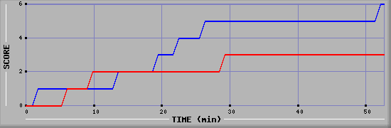 Team Scoring Diagramm