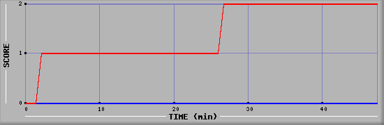 Team Scoring Diagramm