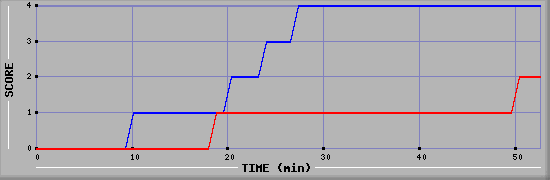 Team Scoring Diagramm