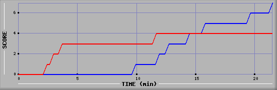 Team Scoring Diagramm