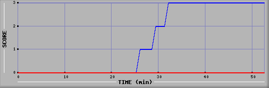 Team Scoring Diagramm