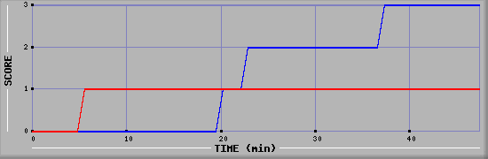 Team Scoring Diagramm