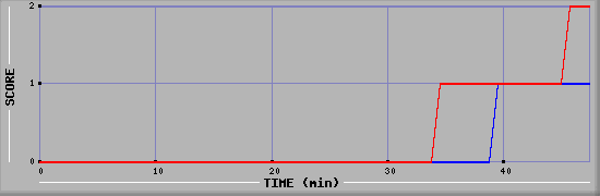 Team Scoring Diagramm