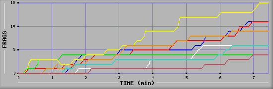 Frag Diagramm