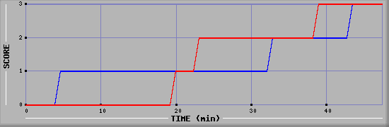 Team Scoring Diagramm