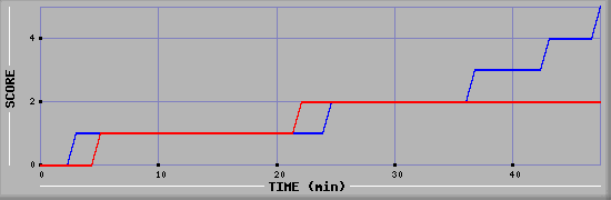 Team Scoring Diagramm
