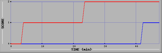 Team Scoring Diagramm