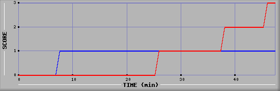 Team Scoring Diagramm