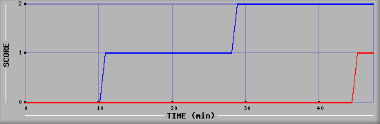 Team Scoring Diagramm