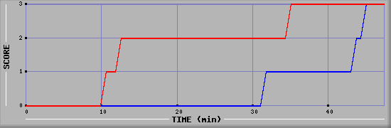 Team Scoring Diagramm