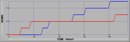 Team Scoring Diagramm