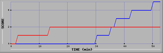 Team Scoring Diagramm