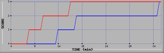 Team Scoring Diagramm