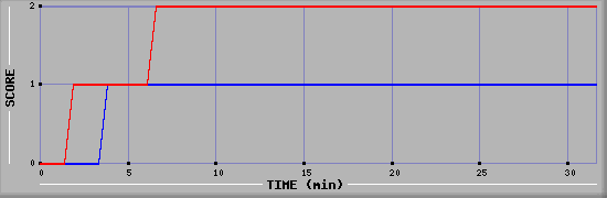Team Scoring Diagramm