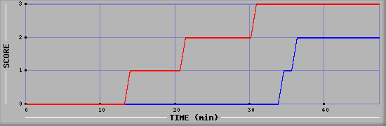 Team Scoring Diagramm