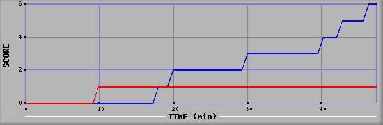 Team Scoring Diagramm