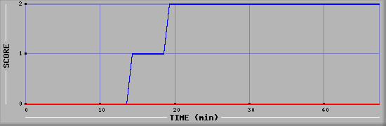 Team Scoring Diagramm