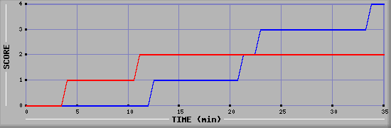 Team Scoring Diagramm