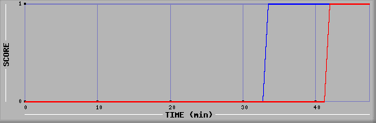 Team Scoring Diagramm