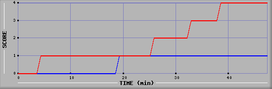 Team Scoring Diagramm