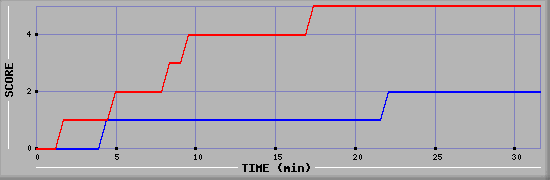 Team Scoring Diagramm