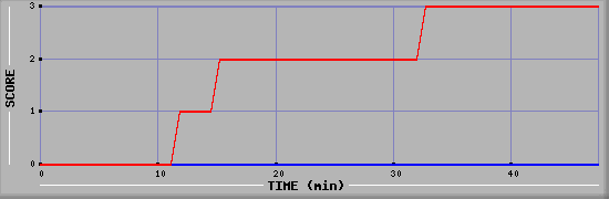 Team Scoring Diagramm