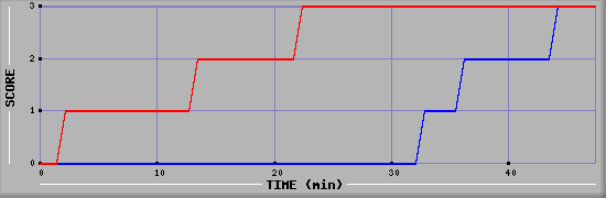 Team Scoring Diagramm