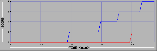 Team Scoring Diagramm