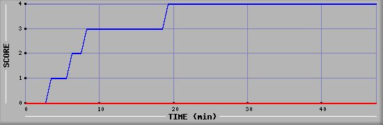 Team Scoring Diagramm
