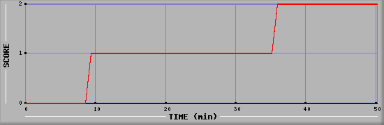 Team Scoring Diagramm