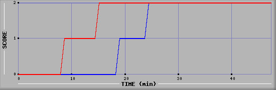 Team Scoring Diagramm