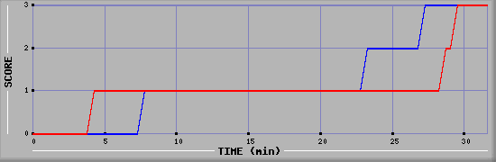 Team Scoring Diagramm