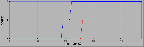 Team Scoring Diagramm