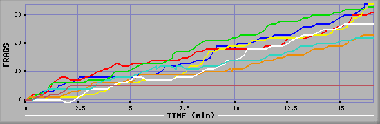 Frag Diagramm