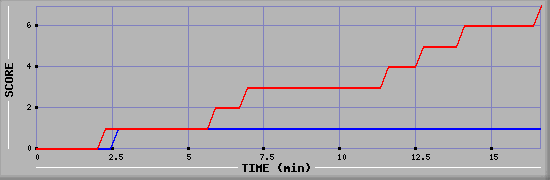 Team Scoring Diagramm