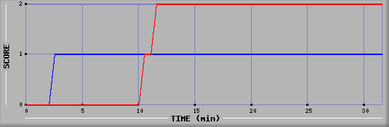 Team Scoring Diagramm