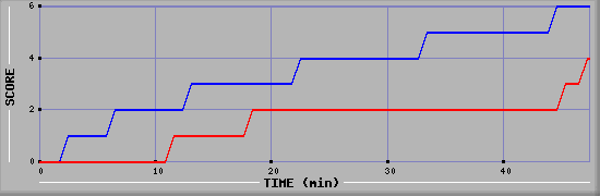 Team Scoring Diagramm