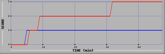 Team Scoring Diagramm