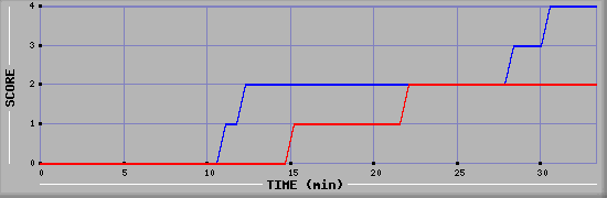 Team Scoring Diagramm