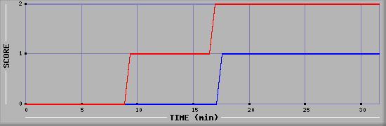 Team Scoring Diagramm