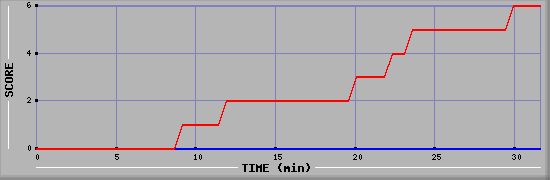 Team Scoring Diagramm