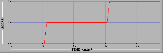 Team Scoring Diagramm