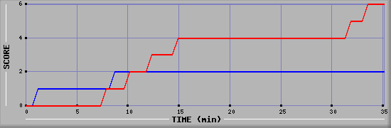 Team Scoring Diagramm