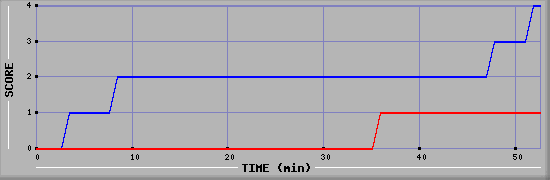 Team Scoring Diagramm